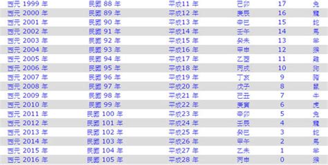 1986生效|1986年是民國幾年？ 年齢對照表